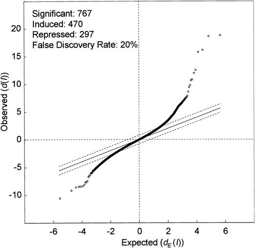 Fig. 2. Microarray analysis of ITD transfectants reveals multiple differentially regulated genes. / Significance analysis of the microarray data (SAM analysis) between one group containing 4 microarrays of Flt3-WT with or without Flt3 ligand and another group containing 5 microarrays of Flt3-ITD with or without Flt3 ligand. The scatter plot of the observed difference(d(I)) versus the expected relative difference(dE(I)) is shown. The broken lines are drawn at a distance of Δ = 0.77 from the solid line that indicatesd(I) = dE(I). Genes outside the broken lines are regarded as genes with significant changes in expression, yielding 767 genes. The median estimated false discovery rate is 20%. Dots above the broken line indicate genes induced by Flt3-ITD (470), and dots below the broken line indicate genes that are suppressed by the ITD mutations (297).