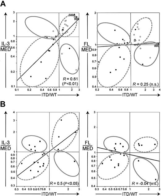 Fig. 5. ITD mutations coregulate growth-related genes but not transcription factors with IL-3. / Scatter plot of IL-3– or FL-induced gene regulation versus ITD-induced gene regulation of functionally defined genes. R depicts the correlation coefficient of logarithmically transformed expression ratios (Spearman nonparametric correlation). Areas that contain differentially regulated genes are circled with continuous lines. Areas that contain coregulated genes are circled with dashed lines. (A) Growth-related genes. (B) Transcription factors.