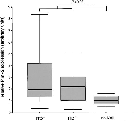 Fig. 7. Pim-2 is overexpressed in leukemic bone marrow. / Bone marrow from 84 patients with AML was analyzed for Pim-2 expression by real time RT-PCR and compared with healthy bone marrow. Box plots are shown for the relative expression levels of Pim-2 normalized for GAPDH in Flt3-ITD positive, Flt3-ITD negative AML samples, and healthy bone marrow. The difference of expression between leukemic samples and healthy bone is statistically significant (P < .05, Mann-Whitney U test).