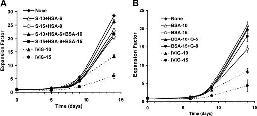 Fig. 1. IVIGs reduce B-lymphocyte expansion in CD40-CD154 system. / Purified human B lymphocytes were cultured with irradiated L4.5 cells in complete medium containing IL-4 without (diamond, plain line) or with (dashed lines) 10 mg/mL IVIGs (triangle) or 15 mg/mL IVIGs (circle) for 14 days. Cell expansion was based on seeding cell number and viable cell count evaluated in triplicate at the indicated day by trypan blue exclusion. (A) Culture controls were done with stabilizers sucrose (S) and human serum albumin (HSA) (open symbols, filled line), and stabilizers plus bovine serum albumin (BSA) (filled symbols, plain line) in concentrations corresponding to 10 mg/mL IVIGs (triangle) and 15 mg/mL IVIGs (circle) as indicated. (B) Culture controls were done as described above with 5.3 mM and 8 mM glycine (G) and BSA (filled symbols, filled plain line), and with BSA only (open symbols, plain line) in both cases BSA was in concentrations corresponding to 10 mg/mL dialyzed IVIGs (triangle) and 15 mg/mL dialyzed IVIGs (circle) as indicated. A and B were done with the B lymphocytes from 2 donors. Error bars, showing standard deviation for triplicates, might be smaller than symbols. These results are representative of 3 independent experiments.