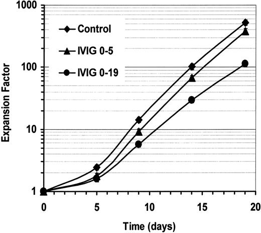 Fig. 3. Maintenance of IVIGs increases its negative effect on expansion. / Purified human B lymphocytes were cultured as previously described with IL-4 and irradiated L4.5 cells. Cells were cultured with 10 mg/mL BSA and 5.3 mM glycine (♦) or with 10 mg/mL dialyzed IVIGs from day 0 to day 5 (▴) or from day 0 to day 19 (●). Total cell expansion on days 0, 5, 9, 14, and 19 has been evaluated in triplicate as indicated in Figure 1. Error bars, showing standard deviation for triplicates, might be smaller than symbols. Both IVIG preparations showed similar effect.