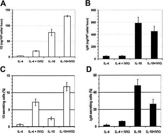 Fig. 5. B lymphocyte IgG secretion is increased in the presence of IVIGs. / Purified human B lymphocytes were cultured with IL-4 or IL-10 and irradiated L4.5 during 19 days with 4 mM glycine and 10 mg/mL BSA or with 10 mg/mL dialyzed IVIGs. Cells were extensively washed and transferred without IVIGs in complete culture medium and allowed to secrete for 6 hours in ELISPOT assay and 6 hours (IL-10) or 22 hours (IL-4) for ELISA evaluation of IgG and IgM contents. Secreted IgG (A) and IgM (B) amounts are expressed in nanograms per 1 × 106 cells per hour, and the proportion of cells secreting IgG (C) and IgM (D). Error bars show standard deviation for 2 dilutions in triplicate. Results are representative of 3 independent experiments. Both IVIG preparations showed similar results.