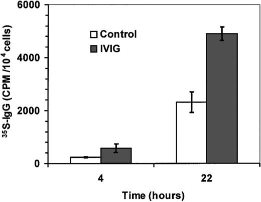 Fig. 6. IVIGs increase de novo synthesis of IgG. / Purified human B lymphocytes were cultured with IL-4 and irradiated L4.5 during 14 days with 10 mg/mL sucrose and 6 mg/mL human serum albumin (control; ■) or with 10 mg/mL IVIGs (IVIGs; ▪). Cells were extensively washed and transferred without IVIGs in MEM without methionine as described in “Materials and methods.”35S-IgG content was evaluated in culture supernatants after 4 hours and 22 hours. Error bars are showing standard deviation for triplicates. Both IVIG preparations showed similar results. These results are representative of 3 independent experiments.