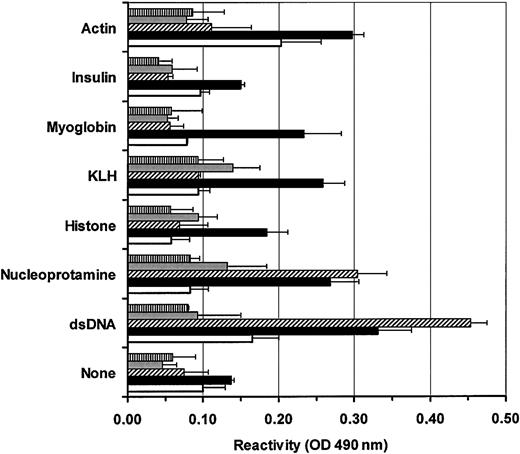 Fig. 7. B lymphocytes cultured in the presence of IVIGs secrete antibodies reacting with self-antigens. / All tested samples were adjusted to 100 ng/mL IgG. IgG reactivities for actin, insulin, myoglobin, KLH, histone, nucleoprotamine, and dsDNA were evaluated by ELISA as described in “Materials and methods.” IgG reactivities in commercial IVIGs (░), commercial human autoimmune anti-dsDNA serum (▧), and supernatants from B lymphocytes cultured with 10 mg/mL BSA and 4 mM glycine (■) or with 10 mg/mL dialyzed IVIGs (▪) are shown. Background reactivities (▤) for each antigen are also shown. Error bars show standard deviation for triplicates. Results are representative of 3 independent experiments and reactivity patterns are similar for both IVIG preparations.