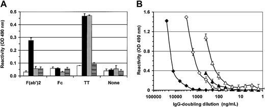 Fig. 8. IVIGs induce high IgG reactivities against dsDNA, F(ab′)2 and tetanus toxin. / (A) Supernatants from B lymphocytes cultured for 14 days with 4 mM glycine and 10 mg/mL BSA (■) or with 10 mg/mL dialyzed IVIGs (▪) and commercial IVIGs (░) were adjusted to 100 ng/mL IgG. Reactivities for human IgG F(ab′)2 and Fc fragments, and tetanus toxin (TT) were determined by ELISA as described in “Materials and methods.” Background reactivities of ELISA are shown for each Ag (▤) as are reactivities of each sample in the absence of coated Ag (none). (B) Dilutions of IVIG-induced IgG (triangle) and commercial IVIGs (diamond) were used in titration ELISA to quantify IgG reactivities for dsDNA (filled symbols) and human IgG F(ab′)2 fragments (open symbols) as described in “Materials and methods.” Both antigens were adsorbed at 10 μg/mL. Background reactivities in these ELISAs for dsDNA and F(ab′)2 fragments were 0.05 OD and 0.06 OD, respectively, at 490 nm. Error bars, showing standard deviation for triplicates, can be smaller than symbols.