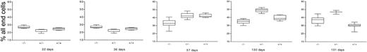 Fig. 1. Percentage of all end cells formed by the 3 Cx43 genotypes of fetal liver and assayed at different intervals after grafting. / The 3 Cx43 genotypes are compared, each raced against the same dose of host fetal liver. Box-and-whiskers figures of the proportions of the pooled 5 end cells between 21 and 131 days after grafting are shown. No donor genotype is consistently advantaged. With the passage of time (out to 6 months, not shown here) Cx43+/−fetal liver formed more end cells than either WT or KO. This will be reported elsewhere (M.R. and M. Stone, manuscript submitted).