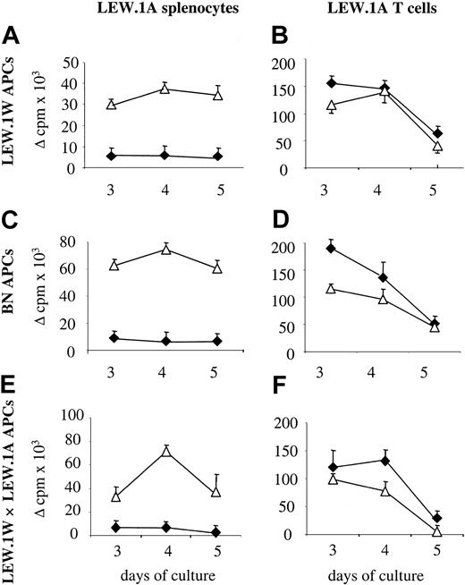 Fig. 1. Effect of in vivo CTLA4Ig treatment on MLRs of splenocytes and T cells. / Splenocytes were harvested on day 10 after transplantation from CTLA4Ig-treated (♦) or control (▵) LEW.1A rats that received LEW.1W heart transplants. Total splenocytes or T cells isolated from splenocytes of the same animal were assayed against donor (LEW.1W), third-party (BN), or F1 LEW.1W × LEW.1A APCs at the indicated time points. (A) Splenocyte proliferation against LEW.1W cells. (B) T-cell proliferation against BN cells. (C) Splenocyte proliferation against LEW.1W cells. (D) T-cell proliferation against BN cells. (E) Splenocyte proliferation against LEW.1W × LEW.1A cells. (F) T-cell proliferation against LEW.1W × LEW.1A cells. Results are expressed as delta (allogeneic − spontaneous) cpm ± SD. Results are representative of 3 experiments with identical results.
