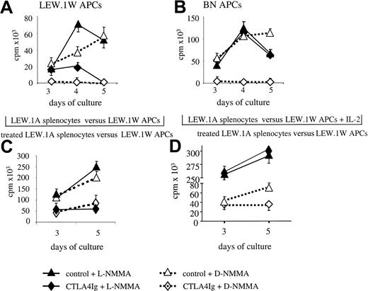 Fig. 4. Effect of NO blockade with or without added IL-2 on inhibited MLRs. / Splenocytes from CTLA4Ig-treated or control LEW.1A rats that received LEW.1W cardiac heart transplants were harvested on day 10 after transplantation and cultured in 96-well plates (A-B) or in the lower compartments of transwell plates (C-D) with irradiated APCs from donor origin. Cultures were performed with L-NMMA or D-NMMA (5 mM) in the absence (A-C) or presence (D) of IL-2 (100 U/mL). Results (D) for 96-well cultures are expressed as delta (allogeneic − spontaneous) cpm ± SD on days 3, 4, and 5 of culture and are representative of 2 experiments with a total of 4 animals. Results for transwell cultures indicate the proliferation in MLRs between naive LEW.1A splenocytes and irradiated LEW.1W APCs in the upper compartment on days 3 and 5 of culture. They are expressed as counts per minute (cpm) ± SD and are representative of 3 experiments with a total of 4 animals in each group.