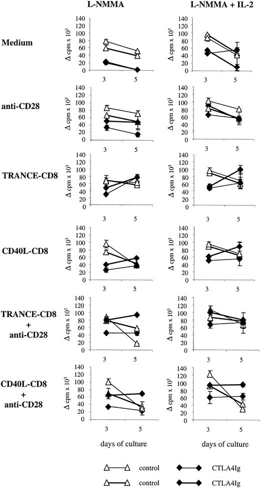 Fig. 6. Effect of stimulation of T cells or APCs on the inhibition of MLRs. / Splenocytes were harvested on day 10 after transplantation from 2 CTLA4Ig-treated or 2 control LEW.1A rats that received LEW.1W heart transplants, and proliferation was assessed on days 3 and 5 of culture. MLRs were performed in the presence of L-NMMA (5 mM) and in the presence or absence of IL-2 (100 U/mL). Stimulation of T cells was performed using anti-CD28 agonistic antibodies. Stimulation of APCs was performed using TRANCE-CD8 or CD40L-CD8. Results are expressed as delta (allogeneic − spontaneous) cpm ± SD and are representative of 2 experiments with a total of 3 animals per group. Each curve represents the proliferation of cells from a single animal.