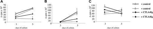 Fig. 7. Effect of T cells and DCs from CTLA4Ig-treated animals on naive MLRs. / Splenocytes from naive LEW.1A rats were cocultured with irradiated LEW.1W APCs and with (A) splenocytes, (B) DCs, or (C) T cells purified from spleens from the same animals harvested on day 10 after transplantation from 2 CTLA4Ig-treated or 2 control LEW.1A rats that received LEW.1W heart transplants. Cells were cocultured at 1:1 cell ratio in the presence of L-NMMA (5 mM) for 3 or 5 days. Results are expressed as delta (allogeneic − spontaneous) cpm ± SD. Results are representative of 3 experiments with a total of 5 animals in each group. Each curve represents the proliferation of cells from a single animal.
