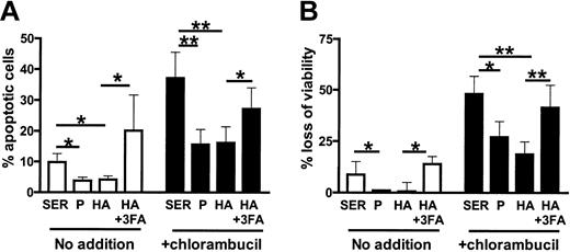 Fig. 4. Fatty acid binding compromises the anticytotoxic actions of albumin. / (A) Percentage of apoptotic cells and (B) loss of viability of CLL cells from 9 patients preincubated with no additions or with 80 μM chlorambucil and subsequently incubated for 24 hours with the indicated supplements. Mean values ± standard errors are shown. The significance of the differences between individual values was assessed using Student t test for paired samples. *.02 < P < .05; **P < .01.
