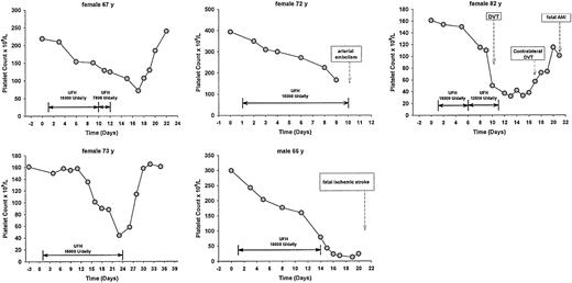 Fig. 1. Clinical course of the 5 patients who developed HIT. / DVT indicates deep vein thrombosis; and AMI, acute myocardial infarction.