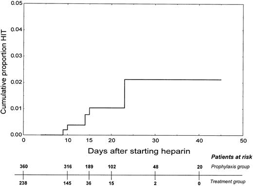 Fig. 2. Cumulative incidence of HIT in the study patients.