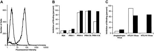 Fig. 1. HTLV-IgG specifically binds to activated primary CD4+ T cells. / The HTLV-I SU immunoadhesin was generated and the binding assays were performed as described in “Materials and methods.” (A) PHA-activated IL-2–dependent primary CD4+ T cells (106) isolated from adult PBMCs were incubated with HTSU-IgG (80 ng) or, as a negative control, a similar immunoadhesin containing the SU protein of an unrelated retrovirus (SUA-IgG; 400 ng). The cells were then incubated with an FITC-conjugated antibody specific for rabbit IgG, and the amount of binding was determined by FACS as described in “Materials and methods.” The left peak represents the amount of binding to SUA-IgG; the right peak represents binding to HTSU-IgG. (B) HTSU-IgG was preincubated with anti–HTLV-I SU human monoclonal antibodies and binding to activated CD4+ T cells determined. Supernatant containing 50 ng/mL HTSU-IgG was incubated with either 2 μg/mL (■) or 10 μg/mL (▪) human mAb directed against HTLV-I SU (PRH-1, PRH-4A, PRH-7A, PRH-11A) or an isotype control directed against a 64-kDa protein of cytomegalovirus (R04)28 for 1 hour on ice before performing the binding assay. The MFI was determined for each of the samples, the value of the MFI of the control (SUA-IgG) subtracted from the MFI of HTSU-IgG samples, and the percent inhibition determined using the following formula: 100-(MFI of experimental/MFI of media-only control × 100). (C) Cell-free HTLV-I and HTLV-II were harvested from the supernatant of producer cell lines (MT-2 and 729pH6neo, respectively), and the relative amount of viral particles determined using a p19 ELISA kit as previously described.26 Stimulated adult CD4+ T cells were preincubated for 30 minutes on ice with a high concentration (50 ng/mL of p19/mL) of HTLV-I or a low concentration (0.2 ng of p19/mL) of HTLV-I or HTLV-II. As controls, the cells were incubated with media without viral particles or with high and low infectious doses of an unrelated mouse retrovirus (amphotropic murine leukemia virus) (gift of Sandra Ruscetti, National Cancer Institute-Frederick). HTSU-IgG (400 ng/mL) was then added to each sample, and binding assays were performed. ■ indicates low concentration of virus; and □, high concentration.