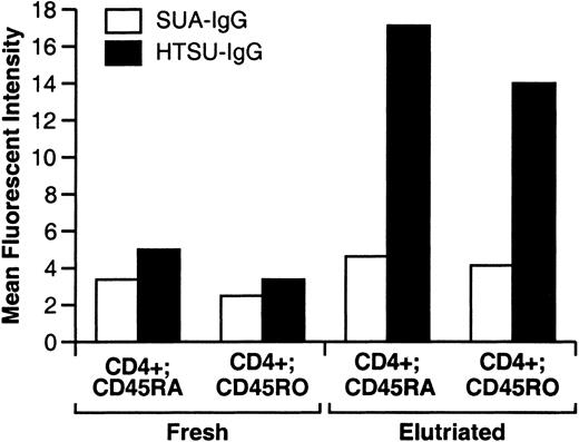 Fig. 4. Freshly isolated unstimulated CD4+ T cells isolated from adult blood bind low levels of HTSU-IgG. / Lymphocytes were isolated by Ficoll-Hypaque gradient centrifugation from leukopaks of peripheral blood from adult donors. A portion of the cells were then analyzed by flow cytometry using the immunoadhesins (HTSU-IgG, 100 ng/mL, or SUA-IgG, 400 ng/mL) and anti-CD4 and either anti-CD45RA or anti-CD45RO antibodies as described in “Materials and methods.” Analysis was performed by gating on the population positive for binding to the CD4+ population, and binding of the immunoadhesins and the anti-CD45 antibodies was determined. The MFI of the immunoadhesin on each double-labeled population was then determined. The remainder of the cells was then separated by counter-current elutriation, and similar flow cytometric analyses were performed.