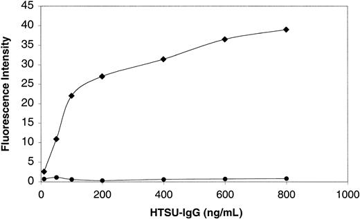 Fig. 6. Specific binding of HTSU-IgG to activated primary CD4+ T cells shows saturable dose-dependent kinetics. / PHA-activated IL-2 dependent (♦) or unactivated (●) primary CD4+ cord blood T cells (106) isolated from cord blood were incubated with the indicated amount of HTSU-IgG or, as a negative control, SUA-IgG (125 ng/mL). Since this experiment involved a large number of samples being analyzed in parallel, the cells were fixed in 4% paraformaldehyde for 30 minutes on ice prior to exposure to the immunoadhesin. The cells were then incubated with an FITC-conjugated antibody specific for rabbit IgG and the amount of binding determined as described in “Materials and methods.” MFI of HTSU-IgG binding minus MFI of SUA-IgG binding is plotted on the y-axis and the concentration of HTSU-IgG on the x-axis. Data are a representative experiment of 3 performed.