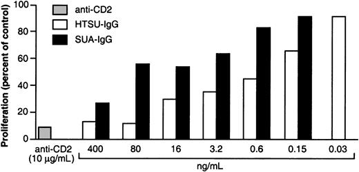 Fig. 7. HTSU-IgG blocks proliferation in a mixed lymphocyte reaction. / PBMCs from 2 healthy adult donors were isolated. PBMCs from one donor served as responder, and the PBMCs from another donor were irradiated and used as stimulator cells as described in “Materials and methods.” The stimulator cells were incubated with media containing various dilutions of HTSU-IgG or with SUA-IgG, media alone, or with anti-CD2 antibody (10 μg/mL; positive control) for 30 minutes. Responder cells were then added, the cultures incubated for 6 days, and the amount of proliferation determined from the amount of3H thymidine incorporated during a 20-hour pulse, as described in “Materials and methods.” The percent proliferation was determined using the following formula: (cpm of experimental/cpm of media-only control ×100). Each bar represents the average of triplicates. Data are a representative experiment of 3 performed.