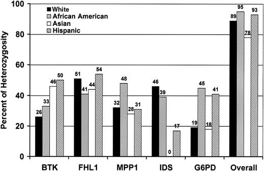 Fig. 2. Distribution of heterozygosity for X-chromosome exonic polymorphisms in common US ethnic groups. / White (n = 47), African American (n = 42), Asian (n = 40), Hispanic (n = 45). Overall: percentage of females heterozygous for at least one marker.