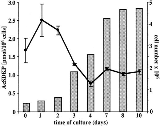 Fig. 1. Concentration of AcSDKP in cultured EA.hy926 cells. / The intracellular concentration of AcSDKP (plotted line) was measured daily in EA.hy926 cells grown to confluence in 75-cm2 flasks. Following trypsin detachment, the cells were counted (full bars), washed twice with culture medium, sonicated, and AcSDKP extracted with methanol according to the procedure described in “Materials and methods.” The extracellular level of AcSDKP was evaluated in the supernatants collected from EA.hy926 cell layers grown in complete medium for 2 and 7 days and then cultured for 24 hours in the serum-free medium. The results are the mean ± SEM of 4 experiments.