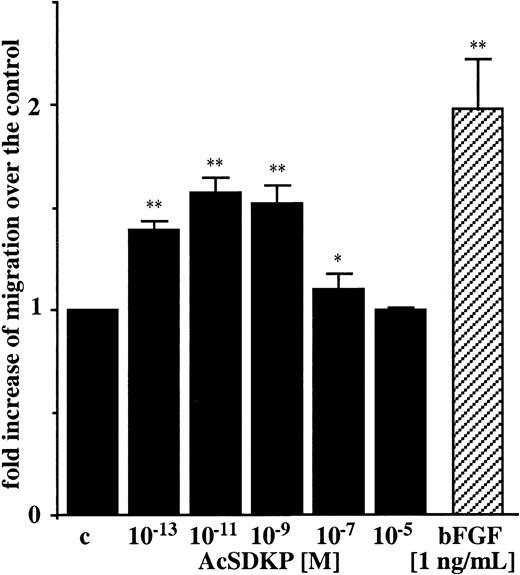 Fig. 2. AcSDKP is a chemoattractant for endothelial cells. / Chemotaxis of EA.hy926 cells toward different concentrations of AcSDKP was assayed in 24-well Boyden chambers for 6 hours and quantified as the number of migrated cells per 10 fields/filter. Results are expressed as the fold increase of migrated cells over the control values (c). Data are the means ± SEM of 3 independent experiments performed in triplicate. *P < .05; **P < .01.