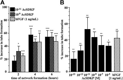 Fig. 3. Morphogenic activity of AcSDKP. / (A) EA.hy926 cells were seeded on Matrigel and incubated for 2, 4, and 6 hours in the presence of 10−11 M and 10−9 M AcSDKP or 1 ng/mL bFGF. (B) EA.hy926 cells plated on Matrigel in the presence of various concentrations of AcSDKP or 1 ng/mL bFGF were cultured for 6 hours. Surface areas of the tubelike structure were evaluated by planimetry on at least 2 fields per well. Results are the means ± SEM of 5 independent experiments each performed in triplicate. *P < .05; **P < .01; ***P < .001.