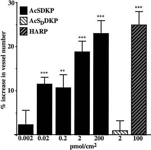 Fig. 4. AcSDKP promotes an angiogenic response in the chicken embryo CAM. / AcSDKP, AcSDDKP, and HARP were diluted in 20 μL distilled water and applied to a 1-cm2 area of the CAM on the ninth day of embryo development. The vascular density was estimated 48 hours later using image analysis software. Distilled water, which was used as a solvent, served as an excipient control. AcSDDKP, a stereoisomer of AcSDKP, was used as a negative peptide control and HARP as a positive control. Data are the mean ± SEM of 3 independent experiments each using 10 to 20 embryonated eggs per data point. **P < .01; ***P < .001.