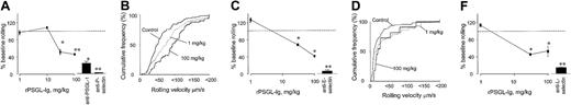 Fig. 1. Effect of rPSGL-Ig on pre-existing leukocyte rolling. / (A-B) Effect on P-selectin–dependent rolling. Leukocyte rolling was allowed to develop for 30 minutes after surgical stimulation of wild-type (WT) mice. Control rolling was recorded for 1 minute followed by injection of rPSGL-Ig at the indicated dose. Effects on proportion of leukocytes rolling (A) and rolling velocity (B) were determined and compared with controls. Anti–P-selectin or PSGL-1 antibodies were injected at the end of experiments. (C-D) Effect on E-selectin–dependent rolling. P-selectin−/− mice were stimulated for 2 hours with TNFα, after which time cremasters were prepared for intravital microscopy. Control rolling was recorded for 1 minute followed by injection of rPSGL-Ig at the indicated dose. Effects on the proportion of leukocytes rolling (C) and leukocyte rolling velocity (D) were determined and compared with controls. Anti–E-selectin antibody was injected at the end of experiments. (E) Effect on L-selectin–dependent rolling. E-selectin−/− mice were stimulated for 6 hours with TNFα. Mice also received P-selectin blocking antibody plus 50 U heparin at the time of TNFα injection. Cremasters were prepared for intravital microscopy, and rolling was allowed to develop for a further 30 minutes. Indicated doses of rPSGL-Ig were injected at 6 hours 31 minutes, and the effects on the proportion of leukocytes rolling were determined. Anti–L-selectin antibody was injected at the end of all experiments. All experiments were repeated in at least 4 mice. Velocities of 6 leukocytes were measured for each of at least 10 observed venules. The dashed line in panels A, C, and E indicates baseline rolling. Data in panels A, C, and E are presented as mean ± standard errors of the mean (SEMs). Significant difference from baseline rolling is indicated by *P < .05 or **P < .01.