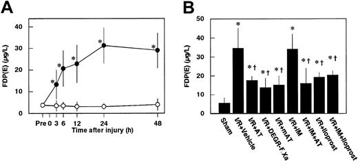Fig. 4. Changes in serum levels of FDP(E) in rats subjected to renal ischemia/ reperfusion and effects of antithrombin (AT) and other materials on renal ischemia/reperfusion–induced increases in serum levels of FDP(E). / (A) Serum levels of FDP(E) were determined just before renal ischemia (Pre) and at indicated time points after reperfusion. (B) Serum levels of FDP(E) were determined 24 hours after reperfusion in rats subjected to renal ischemia/reperfusion (I/R). mAT indicates Trp49-modified AT. Data are expressed as mean ± SD values of 6 animals. Open circle indicates sham-operated group; filled circle, vehicle-treated group. *P < .05 versus sham-operated group; †P < .01 versus vehicle-treated group.