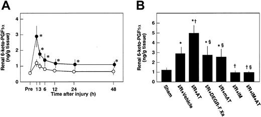 Fig. 5. Changes in renal levels of 6-keto-PGF1α in rats subjected to renal ischemia/reperfusion and effects of antithrombin (AT) and other materials on renal ischemia/reperfusion–induced increases in renal levels of 6-keto-PGF1α. / (A) Renal levels of 6-keto-PGF1α were determined just before ischemia (Pre) and at indicated time points after reperfusion. (B) Renal levels of 6-keto-PGF1α were determined 1 hour after reperfusion in rats subjected to renal ischemia/reperfusion (I/R). mAT indicates Trp49-modified AT. Data are expressed as means ± SDs from 6 animals. *P < .01 versus sham-operated group; †P < .05 versus vehicle-treated group; §P < .01 versus AT-treated group.