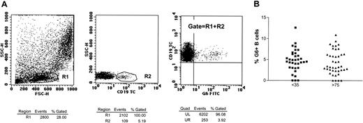 Fig. 1. Percentages of G6+ B cells in the peripheral blood. / (A) Peripheral blood was stained with mouse MoAb G6 followed by sheep antimouse-FITC and subsequently with CD5-PE/CD19-RPE-Cy5. On an initial 10 000-cell acquisition, the B cells were defined as shown by the gates R1 (lymphocytes) and R2 (CD19+ lymphocytes). Approximately 900 000 total events per tube were acquired in an R1-plus-R2 live gate to give percentages for G6 reactivity. (B) Comparison of the percentage of G6+ lymphocytes in 35 young (▪) and 42 (▴) elderly individuals.