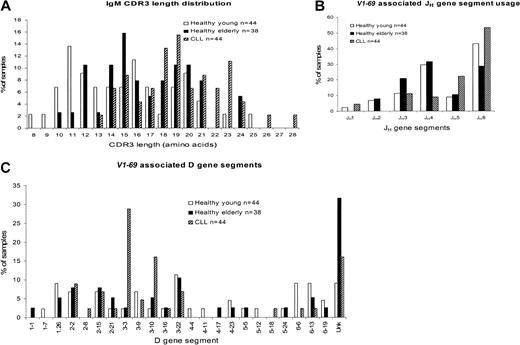 Fig. 2. Comparison of V1-69 (51p1) CDR3 length distribution and associated JH and D gene segments in healthy young people, healthy elderly people, and cases of CLL. / (A) CDR3 length distribution. (B) JH gene segment usage. (C) D gene segment usage. Unk indicates unknown.