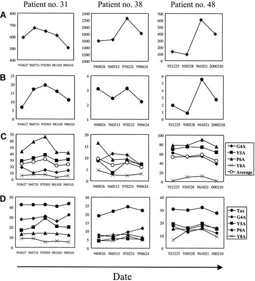 Fig. 2. Longitudinal analysis in 3 HLA-A*0201+ patients with HAM/TSP. / The x-axis indicates the date when the PBMCs were obtained. (A) HTLV-1 proviral load (♦) measured by a quantitative real-time PCR (copy/104 PBMCs). (B) Frequency of HTLV-1 Tax 11-19–specific CD8+ T cells in CD8+ cell population (●), which were measured as shown in Figure 1 (%). (C) Degeneracy of T-cell recognition in HTLV-1 Tax 11-19–specific CD8+ T cells at each time point. Frequencies of T cells that recognized either cognate Tax 11-19 peptide or APL were measured as shown in Figure 1. The relative CD8+ T-cell frequency to APL against that to cognate Tax 11-19 was calculated. The y-axis indicates the relative percentage (%). (D) MFI of IFN-γ–FITC produced by T cells responding to cognate Tax 11-19 or APL (unit).