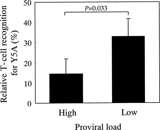 Fig. 3. HAM/TSP patients with high proviral load have HTLV-1 Tax 11-19–specific T cells with low degeneracy of T-cell recognition. / Twenty-two patients with HAM/TSP who had HLA-A*02 were divided into 2 groups according to whether their proviral load is higher or lower than the median proviral load (481 copies/104 PBMCs). The high proviral load group (mean, 1190.0 copies/104 PBMCs; n = 11) had significantly higher proviral load than the low proviral load group (mean, 250.2 copies/104 PBMCs; n = 11;P < .0001, Mann-Whitney U test). The relative recognition of HTLV-1 Tax 11-19–specific T cells for Y5A was higher in the patient group with low proviral load than in the patient group with high proviral load (P = .033; Mann-Whitney Utest). There were no significant differences between the 2 groups for other APLs including G4A, P6A, and Y8A (data not shown). The column and vertical bar indicate the mean and SE, respectively.
