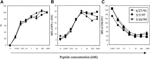 Fig. 4. Functional antigen avidity test in Tax 11-19–specific CD8+ T cells in PBMCs from patient no. 31. / Samples were chosen at 3 time points, when the HTLV-1 proviral load was either high or low as shown in Figure 2A. The x-axis indicates HTLV-1 Tax 11-19 peptide concentration. (A) Frequencies of the HTLV-1 Tax 11-19–specific CD8+ T cells in CD8+ cell population, which were measured as in Figure 1. The y-axis indicates relative percentage as standardized by the frequency at 1000 nM in each sample. The frequencies at 1000 nM were 6.3% on 6/27/91, 18.5% on 3/5/97, and 10.6% on 3/10/99. (B) The MFI of IFN-γ–FITC produced by the HTLV-1 Tax 11-19–specific CD8+ T cells. (C) The MFI of CD8-PC5 in the Tax 11-19–specific CD8+ T cells.