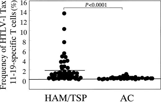 Fig. 5. HTLV-1 Tax 11-19–specific T-cell frequency is higher in patients with HAM/TSP than in asymptomatic HTLV-1 carriers. / Frequency of HTLV-1 Tax 11-19–specific CD8+ T cells in CD8+ cell population was measured both in 47 patients with HAM/TSP and 32 asymptomatic HTLV-1 carriers (AC). The mean ± SD was 1.90% ± 2.68% and 0.25% ± 0.21%, respectively. The HAM/TSP patients had significantly higher frequency of HTLV-1 Tax 11-19–specific T cells than the carriers (P < .0001, Mann-Whitney U test).