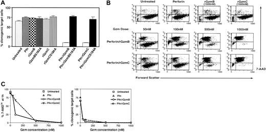 Fig. 2. Active recombinant GzmC delivered by perforin causes target cell death. / (A) Target cell viability. YAC1 cells were treated with a fixed dose of purified perforin (Pfn; 1 μg) or recombinant granzymes alone as negative controls. Cells were treated with 50 nM rGzmB, rGzmBSer183Ala, rGzmC, or rGzmCSer184Ala plus perforin and were incubated for 1 hour at 37°C. Next, samples were plated using limiting dilution in duplicate 96-well microplates and were incubated for 14 days at 37°C. The percentage of total plated cells that formed clones is plotted as the mean ± SEM. This experiment was repeated 4 times with similar results. (B) (top row) YAC1 cells (105) were treated with nothing, perforin, rGzmB, or rGzmC alone for 1 hour at 37°C. Forward scatter properties and 7-AAD staining were quantified by flow cytometry. (bottom rows) YAC1 cells, treated with perforin plus increasing doses of rGzmB or rGzmC for 1 hour at 37°C, were stained with 7-AAD and analyzed by flow cytometry. (C) Dose-response. (Left panel) Percentages of 7-AADlo target cells, obtained from panel C, are shown for increasing doses of granzymes. (Right panel) At the end of the 1-hour assay, target cells were plated in duplicate using limiting dilution. The percentage of total plated cells that yielded clones was quantified at 14 days. This experiment was repeated 4 times with similar results.