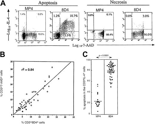 Fig. 2. Relationship between 8D4+ IL-4 production and apoptosis. / (A) Dual anti–IL-4 (MP4 and 8D4 mAb) and 7-AAD staining on CD3+ T cells from an HIV-infected patient, after either 24-hour culture in medium to induce deprivation apoptosis, or after induction of primary necrosis by 15-minute hyperthermia at 56°C. (B) Correlation curve (Spearman regression test) between the percentage of 8D4 anti–IL-4 mAb positive cells among CD3+ T cells and the percentage of 7-AAD+ cells among CD3+ T cells in PBMCs from controls (●) or HIV-infected patients (○) after 24-hour culture in medium. (C) Susceptibility to apoptosis (evaluated by 7-AAD staining) of MP4+CD3+ or 8D4+CD3+T cells from HIV-infected patients after 16-hour PMA+ionomycin stimulation (Mann-Whitney test).