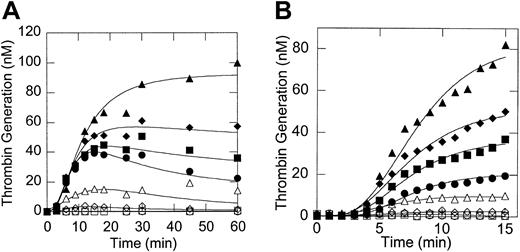 Fig. 1. Thrombin generation is dependent on the initial prothrombin concentration. / Tissue factor–bearing cells were incubated with unactivated platelets, catalytic amounts of factor VIIa, calcium (3 mM), and plasma concentrations of factors IX, X, V, VIII, ATIII, and TFPI with increasing concentrations of prothrombin. At the times shown, samples were removed and assayed for the amount of thrombin as described in “Materials and methods.” Symbols: 0% (○), 1% (■), 10% (⋄), 50% (▵), 100% (●), 150% (▪), 200% (♦), and 300% (▴) of plasma levels. The absolute amounts of thrombin generated in each assay differed, depending on the procoagulant potential of the donor's platelets.33 Therefore, the data shown are representative of experiments with 8 different donors. (A) Thrombin generation profile from 0 to 60 minutes after the reaction start; (B) thrombin generation profile showing only the first 15 minutes of a reaction course. Panels A and B are from separate experiments using different donor platelets.