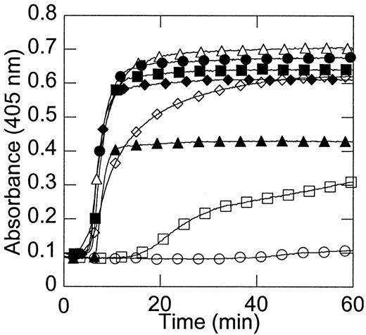 Fig. 2. Fibrin clot formation is dependent on the initial prothrombin concentration. / The model plasma system was incubated with 2 mg/mL fibrinogen and the level of prothrombin (0% ○, 1% ■, 10% ⋄, 50% ▵, 100% ●, 150% ▪, 200% ♦, and 300% ▴ of plasma levels) was varied. Clot formation was monitored by an increase in optical density. Data shown are representative of 10 experiments.