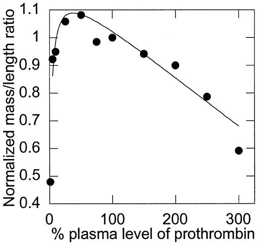 Fig. 3. The mass-to-length ratio of fibrin fibers is dependent on the initial concentration of prothrombin. / Mass-to-length ratios were calculated by scanning the fibrin clots from 400 to 800 nm, as described in “Materials and methods.” Values were then normalized, such that 100% of plasma levels of prothrombin were set equal to 1. Note that the y-axis does not begin at 0. Data shown are representative of measurements on 9 experiments.
