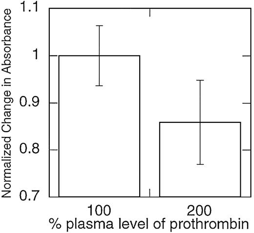 Fig. 4. Clots formed from plasma samples with elevated prothrombin levels contain fibrin fibers with smaller mass-to-length ratios. / Platelet-rich plasma samples were collected from healthy donors and spiked with purified prothrombin to achieve prothrombin levels more than 100% of normal. Clotting was initiated by recalcifying the plasma and exposing the samples to tissue factor–bearing monocytes. Mass-to-length ratios were approximated by calculating the change in absorbance during fibrin clot formation and then normalized, such that 100% of plasma levels of prothrombin were set equal to 1. Note that the y-axis does not begin at 0. Data shown are representative of measurements on 5 separate donors.
