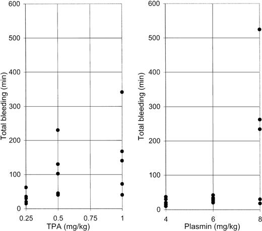 Fig. 3. Total bleeding induced by TPA or plasmin. / Results shown for 5 animals that received 0.25, 0.5, or 1 mg/kg TPA (left panel) or 4, 6, or 8 mg/kg of plasmin (right panel). Total bleeding is calculated for individual animals as the sum of bleeding detected from all 10 puncture sites (Figure 2).