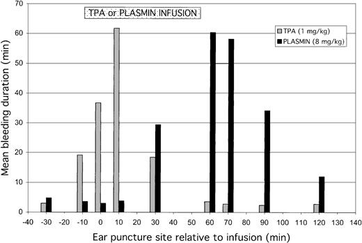 Fig. 4. Total bleeding induced by TPA or plasmin. / Total bleeding induced by TPA (1 mg/kg) or plasmin (8 mg/kg) relative to the time during which agent was infused. Results are expressed as mean of 5 animals for either treatment group. The preinfusion ear puncture bleeding times were performed at −30, −10, and 0 minutes before starting TPA or plasmin. During the 55- to 60-minute infusions, ear punctures were induced at 10 and 30 minutes; postinfusion bleeding times were performed at 60, 70, 90, and 120 minutes. TPA (░) caused increased bleeding from the sites induced before or during infusion, most evident at the 10-minute site, whereas plasmin (▪) caused bleeding from midpoint of infusion and at all subsequent ear puncture sites. Results for bleeding at 180 minutes are not shown because experiments were terminated just after these observations.