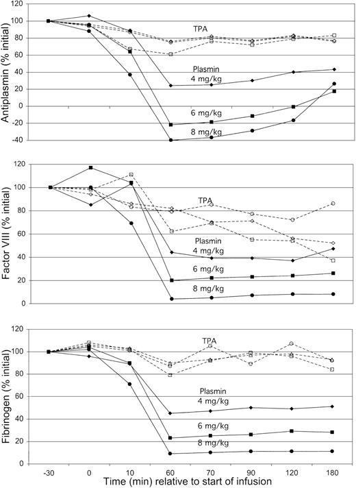 Fig. 5. Concentrations of plasma antiplasmin, factor VIII, and fibrinogen. / Plasma antiplasmin (top), factor VIII (middle), and fibrinogen concentrations (bottom) in animals exposed to TPA (open symbols) or plasmin (solid symbols) over the course of the 180-minute observation. Mean results for each cohort of 5 animals expressed as percent of pretreatment value at −30 minutes, normalized to 100%. Data are corrected for results obtained with saline alone, which was associated with a 5% decrease in all results during the 60-minute infusion and with a 10% decrease in values of samples obtained from 60 to 180 minutes. Results for TPA were not different at dosages of 0.25 mg/kg (○), 0.5 mg/kg (■), or 1.0 mg/kg (⋄). Plasmin showed a dose-dependent decrease in all 3 assays on exposure to increasing dosages of 4 mg/kg (♦), 6 mg/kg (▪), and 8 mg/kg (●). Antiplasmin activity was fully depleted with plasmin at 6 mg/kg, a dose that decreased fibrinogen and factor VIII to 20% to 30% of initial activity. Only at a dose of 8 mg/kg did plasmin cause depletion of fibrinogen and factor VIII to levels at or below the lower limit of quantification.