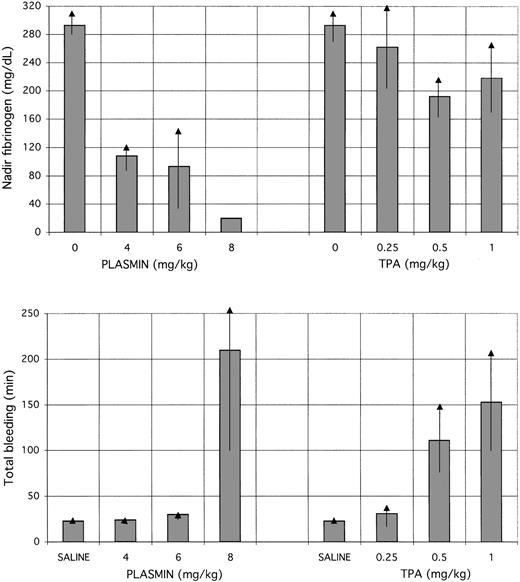 Fig. 6. Fibrinogen concentrations compared with total bleeding. / Nadir fibrinogen concentrations (top) are compared with total bleeding (bottom) in animals receiving TPA or plasmin. Control values for nadir fibrinogen concentrations, at 0 mg/kg of plasmin or TPA, were determined in plasma samples obtained before infusion (at −30 and 0 minutes). Control values for total bleeding were determined in the 5 rabbits that received saline (mean of 50 determinations, 2.25 ± 0.4 minutes). Decrease in plasma fibrinogen concentration with plasmin was dose-dependent and more profound than with TPA, which did not alter the fibrinogen concentration significantly from the pretreatment level. Nevertheless, TPA induced bleeding in a stepwise manner at increasing dosages, unrelated to the plasma fibrinogen concentration. Plasmin did not induce excessive bleeding at 4 or 6 mg/kg. At a plasmin dose of 8 mg/kg, the nadir fibrinogen concentration dropped below the lower limit of quantification, in association with the appearance of excessive bleeding.