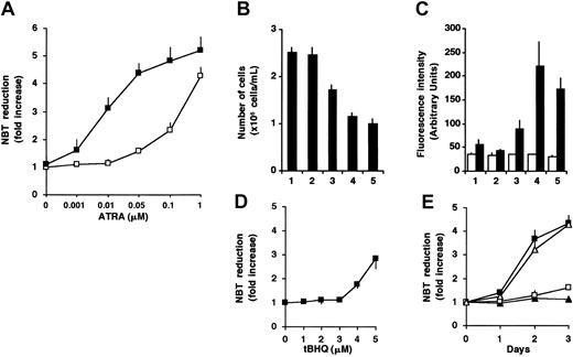 Fig. 1. Enhancement of differentiation of HL-60 cells in the presence of ATRA and the SERCA inhibitor tBHQ. / (A) Cells were treated for 3 days with various concentrations of ATRA (0.001-1 μM) in the presence (▪) or in the absence (■) of 3 μM tBHQ, and cellular NADPH oxidase activity, as measured by NBT reduction, was determined. Data presented are the mean ± SEM (n = 3). (B-C) HL-60 cells were treated for 3 days with vehicle (lane 1), 3 μM tBHQ (lane 2), 50 nM ATRA (lane 3), 3 μM tBHQ plus 50 nM ATRA in combination (lane 4), and 1 μM ATRA (lane 5). (B) The inhibition of cell proliferation was determined by counting the number of cells after 3 days of the various treatments (mean ± SEM; n = 10). (C) Expression of CD11b was determined by FACS analysis and reported as fluorescence intensity in arbitrary units; control Igγ1 (■) and CD11b (▪). Mean ± SEM (n = 3). (D) HL-60 cells were treated for 3 days with various concentrations of tBHQ (1-5 μM), and cellular NADPH oxidase activity measured by NBT reduction was determined. Mean ± SEM (n = 3). (E) HL-60 cells were treated for 3 days with 3 μM tBHQ (▴), 50 nM ATRA (■), 3 μM tBHQ plus 50 nM ATRA in combination (▪), and 1 μM ATRA (▵); and cellular NADPH oxidase activity was determined by NBT reduction. Mean ± SEM (n = 3).