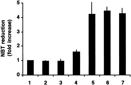Fig. 2. Enhancement of ATRA-induced differentiation of HL-60 cells by thapsigargin or cyclopiazonic acid. / Cells were treated for 3 days with vehicle (lane 1), 1.5 μM CPA (lane 2), 0.75 nM TG (lane 3), 50 nM ATRA (lane 4), 1.5 μM CPA plus 50 nM ATRA in combination (lane 5), 0.75 nM TG plus 50 nM ATRA in combination (lane 6), and 1 μM ATRA (lane 7); and cellular NADPH oxidase activity was determined by NBT reduction. Mean ± SEM (n = 3).