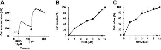 Fig. 3. Measurement of Ca2+ release and Ca2+ influx in HL-60 cells treated with tBHQ. / SERCA enzyme inhibition-induced Ca2+ mobilization and ensuing capacitative calcium influx were measured spectrofluorimetrically using Fura-2–loaded HL-60 cells. (A) Cells were treated as described in “Materials and methods,” and Ca2+ release from sensitive intracellular pools was measured in cells suspended in Ca2+-free extracellular medium immediately after addition of 12 μM tBHQ (first peak). Thereafter, following addition of Ca2+, capacitative Ca2+ influx was recorded (second peak). To compare the magnitude of calcium release or influx obtained at various concentrations of tBHQ, the area under the calcium peaks was determined using the NIH Image 1.62b7 software (National Institutes of Health, Bethesda, MD) and is expressed as percentage of the maximal value (100%) obtained using the maximally effective concentration of tBHQ (12 μM), which mobilized the entire SERCA-sensitive ER calcium pool. (B) Ca2+ release measured in HL-60 cells treated with various concentrations of tBHQ (1-12 μM). (C) Ca2+ influx measured in HL-60 cells treated with various concentrations of tBHQ (1-12 μM). Mean ± SEM (n = 3).