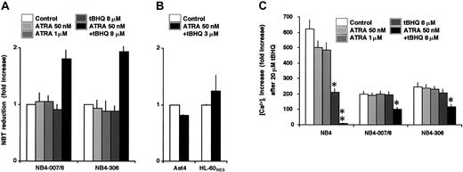 Fig. 5. Effect of tBHQ on ATRA-induced differentiation and calcium homeostasis in ATRA-sensitive and -resistant NB4 variants. / (A) NB4-007/6 and NB4-306 cells were treated for 3 days with vehicle, 50 nM ATRA, 1 μM ATRA, 8 μM tBHQ, and 50 nM ATRA in combination with 8 μM tBHQ (as indicated in the figure); and NBT-reducing activity was examined. Mean ± SEM (n = 3). (B) Ast4 and HL-60RES cells were treated for 3 days with vehicle (■) or with 3 μM tBHQ plus 50 nM ATRA in combination (▪), and cell differentiation was detected by NBT reduction. Mean ± SEM (n = 3). (C) NB4, NB4-007/6, and NB4-306 cells were treated for 3 days with vehicle, 50 nM ATRA, 1 μM ATRA, 8 μM tBHQ, and 50 nM ATRA in combination with 8 μM tBHQ (as indicated in the figure); and, after addition of 0.5 mM EGTA, the increase of cytosolic Ca2+concentration was recorded immediately after addition of 20 μM tBHQ, as described in “Materials and methods.” The increased intensities of peaks were measured for each treatment, and the results are expressed as percentage of cytosolic Ca2+ concentration increase compared with the basal cytosolic Ca2+concentration before addition of tBHQ. Mean ± SEM (n = 3). **P ≤ .01 and *P ≤ .05 according to the Duncan test for multiple comparisons.