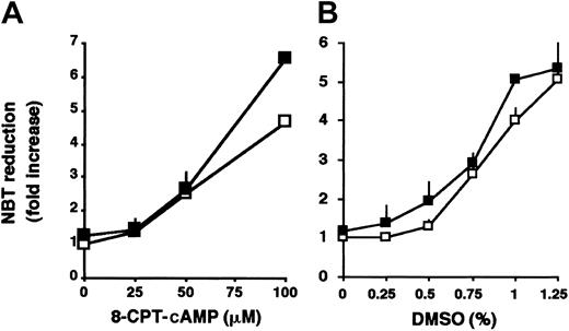 Fig. 6. Effect of tBHQ in differentiation induction by nonretinoid agents. / HL-60 cells were treated for 3 days with various concentrations of (A) 8-CPT-cAMP or (B) DMSO, in the absence (■) or presence (▪) of 3 μM tBHQ, and cellular NADPH oxidase activity measured by NBT reduction was determined. Mean ± SEM (n = 5).